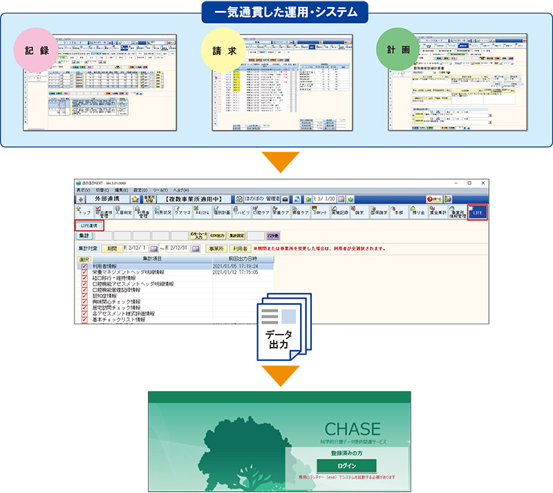 介護DB,CHASE,介護報酬改定,chase,VISIT,LIFE