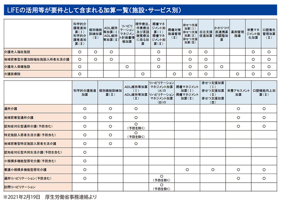 介護DB,CHASE,介護報酬改定,chase,VISIT,LIFE