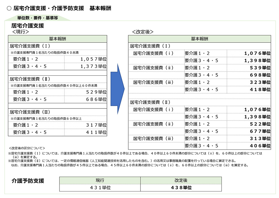 令和3年度改正,介護報酬改定,基本報酬,加算,LIFE,VISIT,CHASE,居宅介護支援,介護予防支援,認知症,看取り,特定事業所加算,逓減制,特例居宅介護サービス費,生活援助,サービス付き高齢者向け住宅等,看多機,小規模多機能型居宅介護事業所連携加算