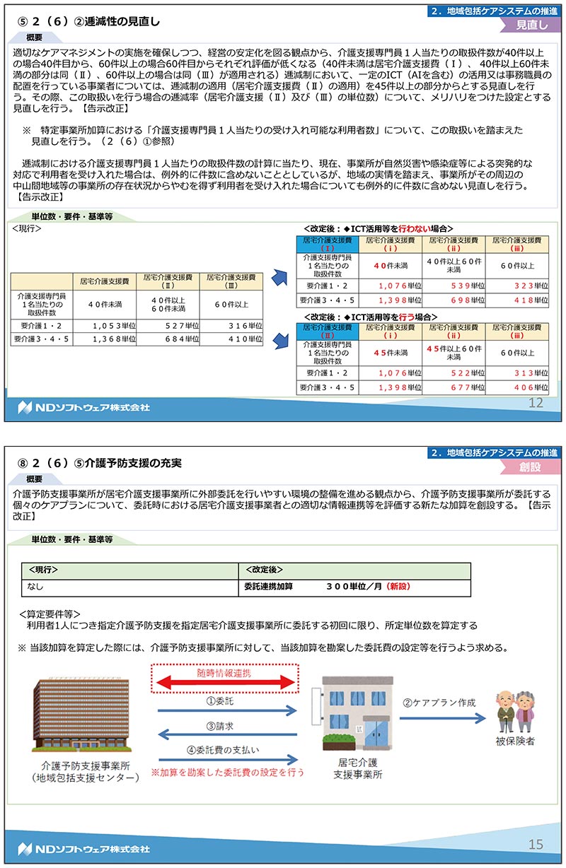 令和3年度改正,介護報酬改定,基本報酬,加算,LIFE,VISIT,CHASE,居宅介護支援,介護予防支援,認知症,看取り,特定事業所加算,逓減制,特例居宅介護サービス費,生活援助,サービス付き高齢者向け住宅等,看多機,小規模多機能型居宅介護事業所連携加算