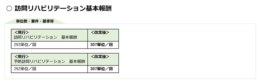 令和3年度改正,介護報酬改定,基本報酬,加算,LIFE,VISIT,CHASE,訪問リハ,認知症専門ケア加算,リハビリ,機能訓練,口腔ケア,栄養ケア,退院,退所,リハビリテーション計画書,リハ計画書,個別機能訓練計画書,サービス提供体制強化加算,事業所医師,診察