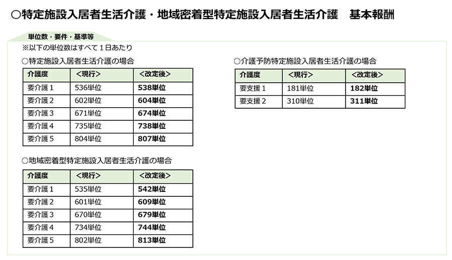 令和3年度改正,介護報酬改定,基本報酬,加算,LIFE,VISIT,CHASE,特定施設,認知症専門ケア,看取り,リハビリ,機能訓練,口腔ケア,栄養ケア,生活機能向上連携加算,個別機能訓練加算,ADL,処遇改善加算,サービス提供体制強化加算,入居継続支援加算,テクノロジー