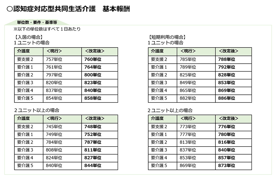 令和3年度改正,介護報酬改定,基本報酬,加算,LIFE,VISIT,CHASE,認知症,グループホーム,GH,看取り,緊急時の宿泊,リハビリ,機能訓練,口腔ケア,栄養ケア,生活機能向上連携加算,栄養改善,処遇改善,サービス提供体制強化加算,夜勤職員体制,管理者交代,運営推進会議,処遇改善加算