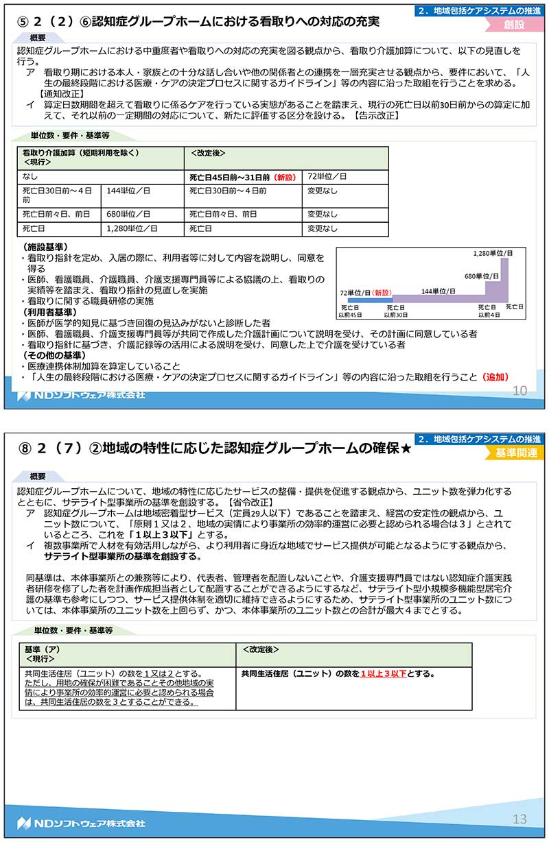 令和3年度改正,介護報酬改定,基本報酬,加算,LIFE,VISIT,CHASE,認知症,グループホーム,GH,看取り,緊急時の宿泊,リハビリ,機能訓練,口腔ケア,栄養ケア,生活機能向上連携加算,栄養改善,処遇改善,サービス提供体制強化加算,夜勤職員体制,管理者交代,運営推進会議,処遇改善加算