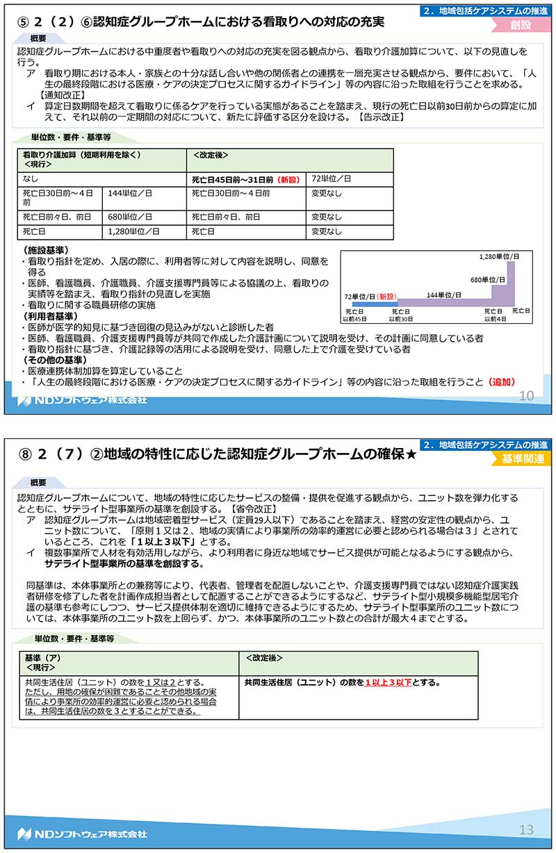 令和3年度改正,介護報酬改定,基本報酬,加算,LIFE,VISIT,CHASE,認知症,グループホーム,GH,看取り,緊急時の宿泊,リハビリ,機能訓練,口腔ケア,栄養ケア,生活機能向上連携加算,栄養改善,処遇改善,サービス提供体制強化加算,夜勤職員体制,管理者交代,運営推進会議,処遇改善加算