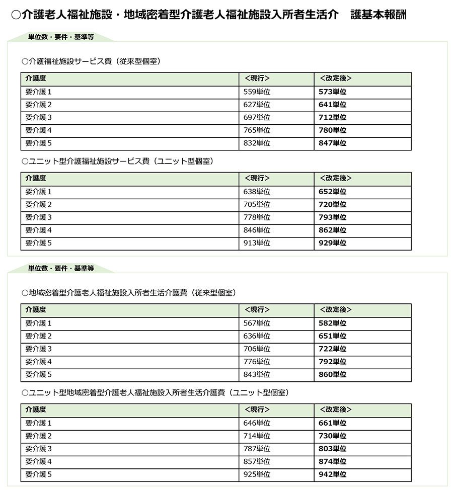 令和3年度改正,介護報酬改定,基本報酬,加算,LIFE,VISIT,CHASE,介護老人福祉施設,特養,地域密着特養,認知症専門ケア加算,看取り,ユニット型,リハビリ,機能訓練,口腔ケア,栄養ケア,生活機能向上連携加算,個別機能訓練加算,口腔衛生管理,多職種連携