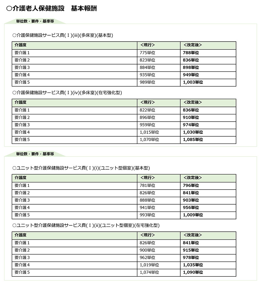 令和3年度改正,介護報酬改定,基本報酬,加算,LIFE,VISIT,CHASE,介護老人保健施設,老健,認知症専門ケア加算,看取り,退所前連携加算,かかりつけ医連携薬剤調整加算,カンファレンス,ユニット型,リハビリ,機能訓練,口腔ケア,栄養ケア,多職種連携,在宅復帰,在宅療養支援,寝たきり,褥瘡/排せつ支援加算,処遇改善加算,サービス提供体制強化加算,リスクマネジメント