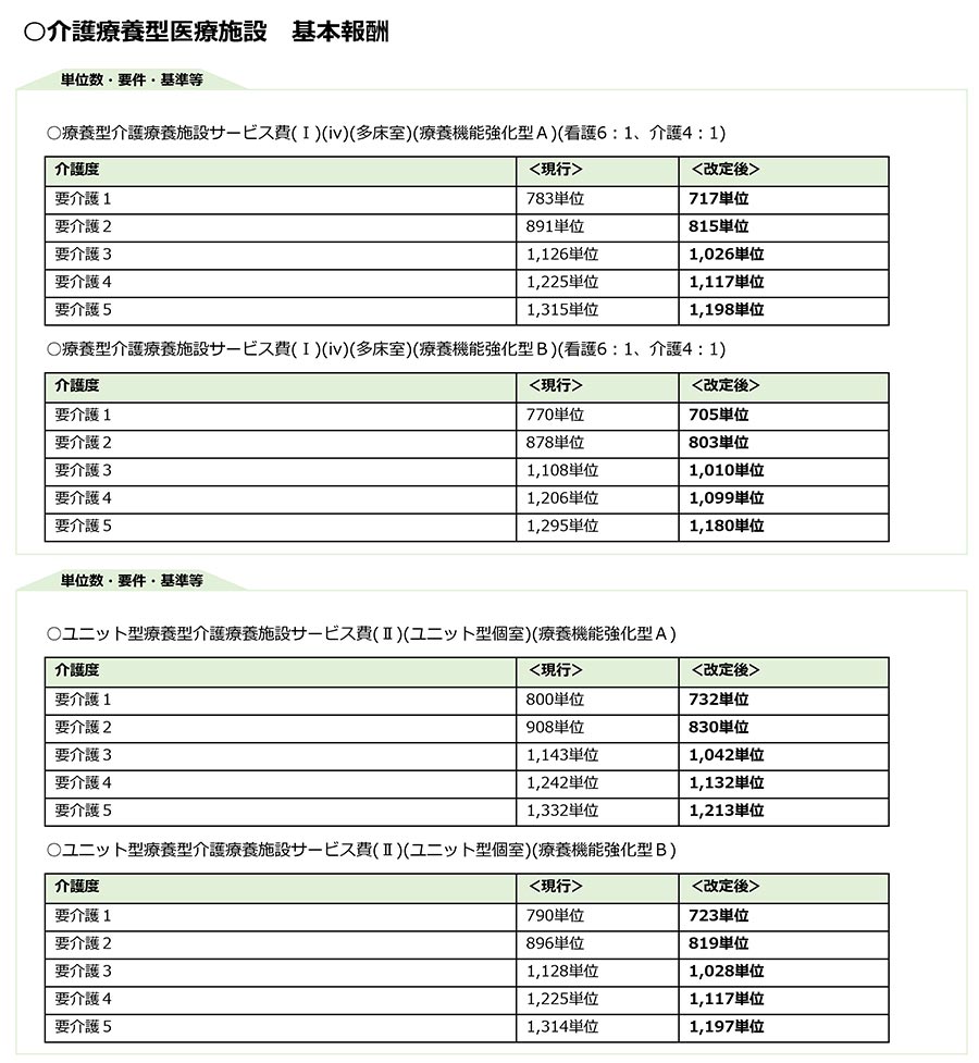 令和3年度改正,介護報酬改定,基本報酬,加算,LIFE,VISIT,CHASE,介護療養型,医療院,認知症専門ケア加算,看取り,ターミナルケア,退院,退所,カンファレンス,リハビリ,機能訓練,口腔ケア,栄養ケア,口腔衛生管理,多職種連携,処遇改善