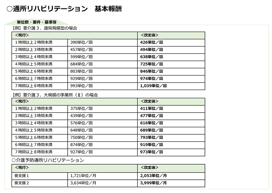 令和3年度改正,介護報酬改定,基本報酬,加算,LIFE,VISIT,CHASE,通所リハ,事業所規模別,認知症,通院等乗降介助,リハビリ,機能訓練,口腔,栄養ケア,社会参加支援加算,生活行為向上リハ,入浴介助,処遇改善加算,サービス提供体制強化加算,同一建物減算,予防リハ