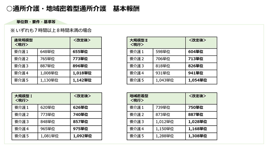 令和3年度改正,介護報酬改定,基本報酬,加算,LIFE,VISIT,CHASE,通所介護,地域密着型通所介護,事業所規模,認知症専門ケア加算,認知症介護基礎研修,通院等乗降介助,リハビリ,機能訓練,口腔,栄養ケア,生活機能向上,個別機能訓練加算,入浴介助加算,ADL,処遇改善加算,サービス提供体制強化加算,同一建物減算