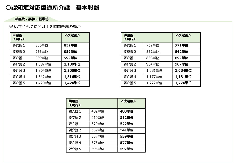 令和3年度改正,介護報酬改定,基本報酬,加算,LIFE,VISIT,CHASE,認知症通所,認知症対応型通所介護,事業所規模別,通院等乗降介助,中山間地域,リハビリ,機能訓練,口腔,栄養ケア,ADL,処遇改善加算,管理者配置基準,サービス提供体制強化加算,同一建物減算