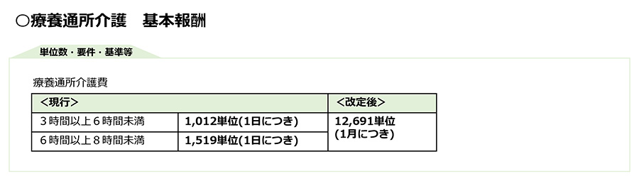 令和3年度改正,介護報酬改定,基本報酬,加算,LIFE,VISIT,CHASE,療養通所,認知症,通院等乗降介助,リハビリ,機能訓練,口腔,栄養ケア,処遇改善加算,ICT,サービス提供体制強化加算,同一建物減算