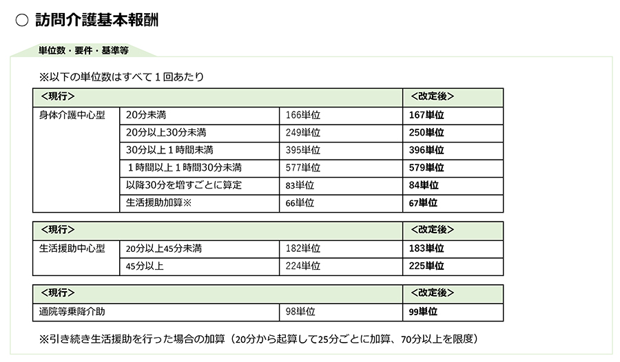 令和3年度改正,介護報酬改定,基本報酬,加算,LIFE,VISIT,CHASE,訪問介護,認知症専門ケア加算,看取り期,通院等乗降介助,生活機能向上連携加算,処遇改善加算,特定事業所加算