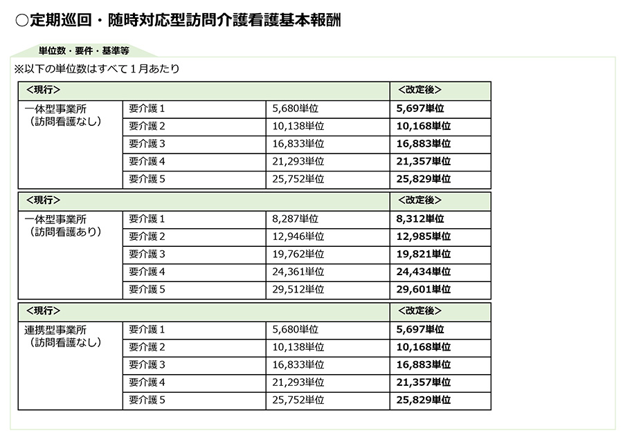 令和3年度改正,介護報酬改定,基本報酬,加算,LIFE,VISIT,CHASE,定期巡回,夜間対応型,認知症専門ケア加算,生活機能向上連携加算,サービス提供体制強化加算,人員配置要件,処遇改善