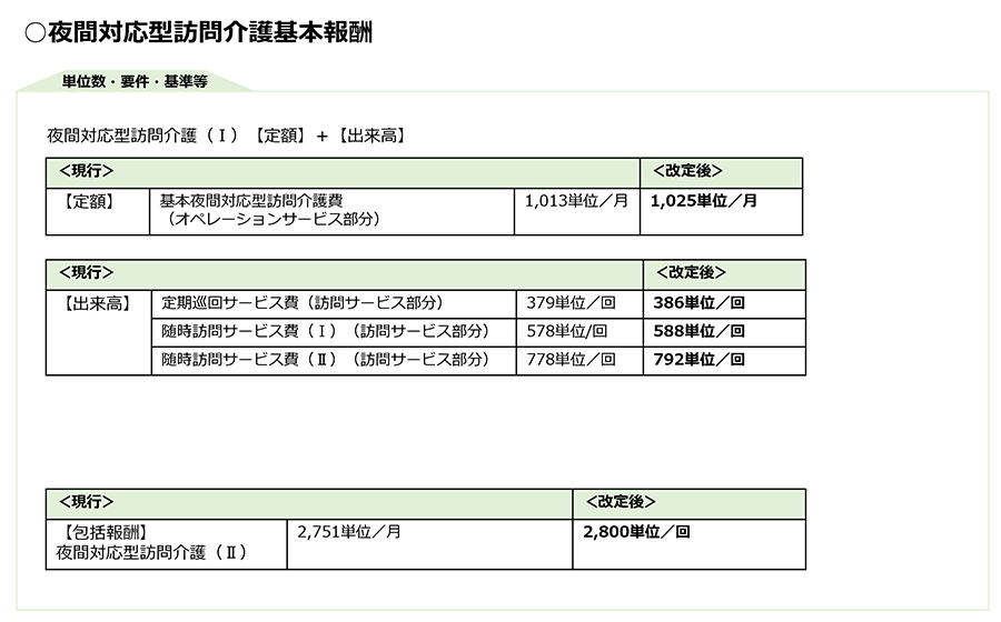 令和3年度改正,介護報酬改定,基本報酬,加算,LIFE,VISIT,CHASE,夜間対応型訪問介護,夜間訪問介護,認知症専門ケア加算,中山間地域,処遇改善加算,サービス提供体制強化加算,オペレーターの配置基準