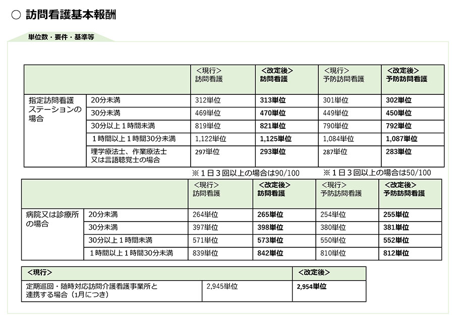 NEW【訪問看護】令和3年度介護報酬に向けて｜NDソフトウェア(株)介護システムで業務効率化「ほのぼの」