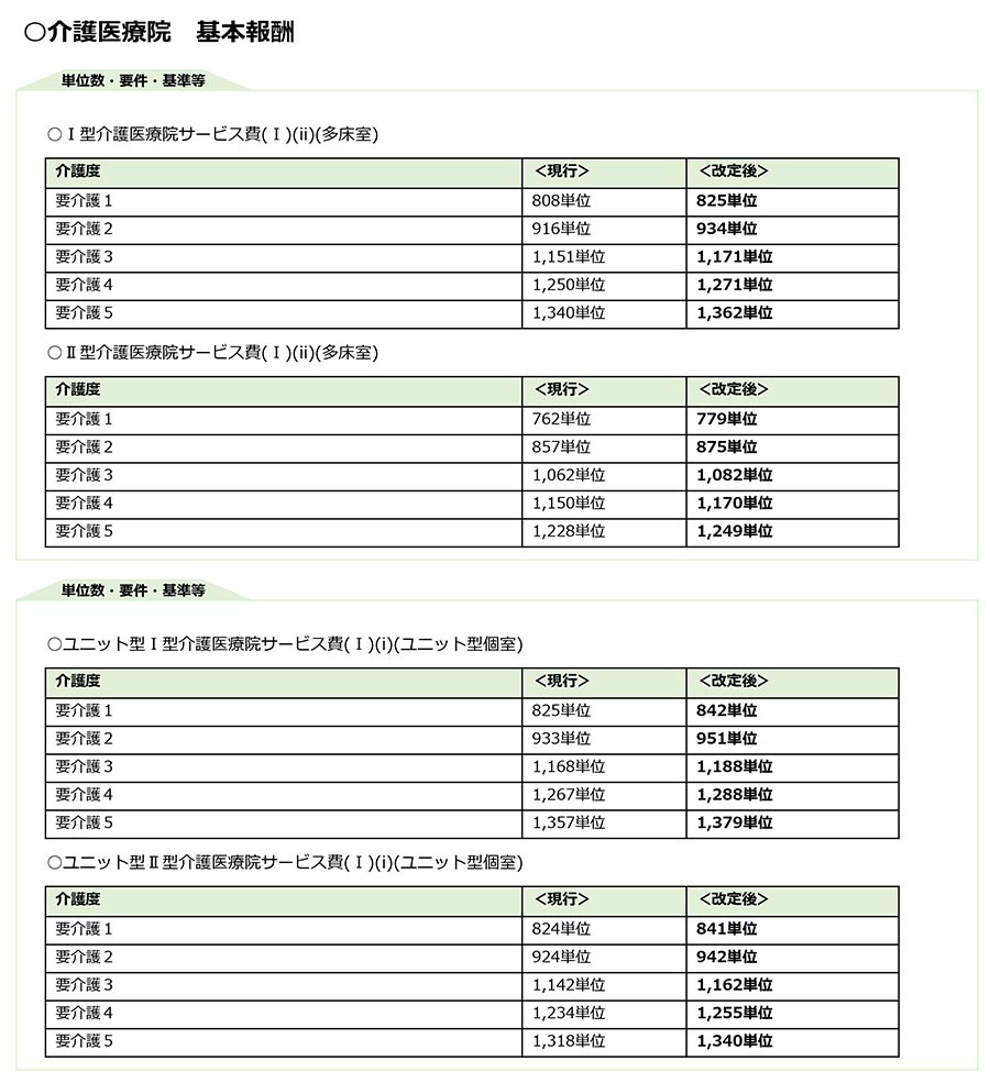 令和3年度改正,介護報酬改定,基本報酬,加算,LIFE,VISIT,CHASE,介護医療院,認知症専門ケア加算,看取り,有床診療,長期療養,薬剤指導管理,カンファレンス,ユニット型,リハビリ,機能訓練,口腔ケア,栄養ケア,口腔衛生管理,多職種連携,寝たきり,褥瘡,排せつ支援加算,処遇改善加算,サービス提供体制強化加算,人員配置基準,移行定着支援加算,リスクマネジメント