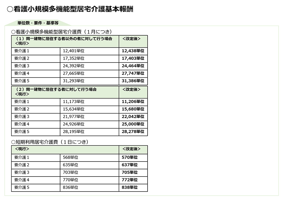 令和3年度改正,介護報酬改定,基本報酬,加算,LIFE,VISIT,CHASE,看護小規模多機能,看多機,認知症,通所困難,緊急時の宿泊,離島,中山間地域,過疎地域,リハビリ,機能訓練,口腔ケア,栄養ケア,口腔機能向上,褥そう,褥瘡,排せつ支援,処遇改善,サービス提供体制強化加算,管理者交代,同一建物減算