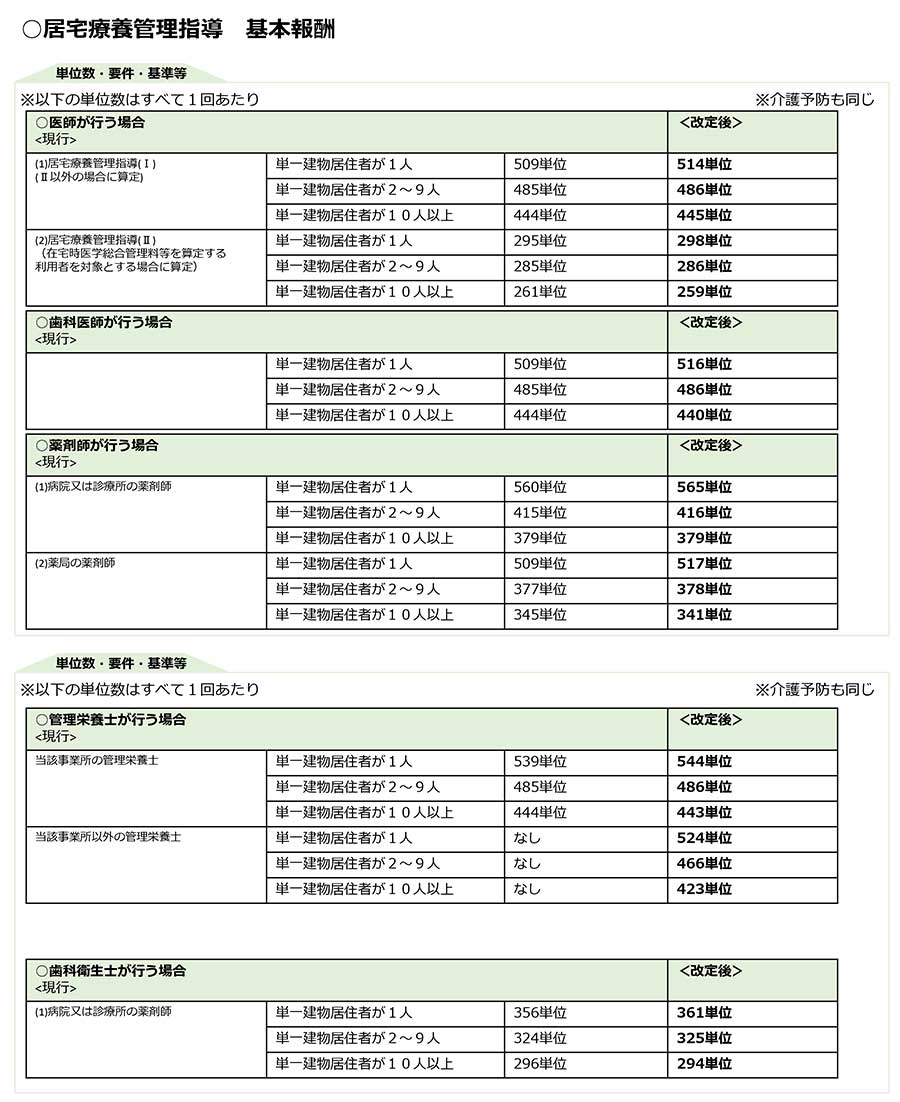 令和3年度改正,介護報酬改定,基本報酬,加算,LIFE,VISIT,CHASE,居宅療養管理指導,多職種連携,医師・歯科医師,管理栄養士,薬剤師,服薬指導