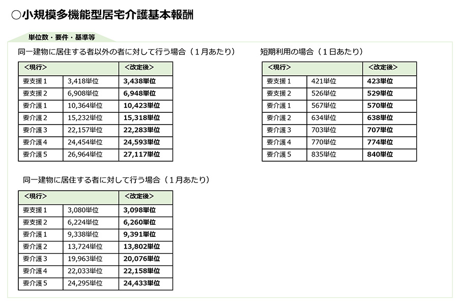 令和3年度改正,介護報酬改定,基本報酬,加算,LIFE,VISIT,CHASE,小規模多機能,認知症,多機能系,心理症状緊急対応加算,看取り,通院困難,入浴機会,緊急時の宿泊,離島,中山間地域,過疎地域,リハビリ,機能訓練,口腔ケア,栄養ケア,生活機能向上連携加算,口腔機能向上,処遇改善,サービス提供体制強化加算,管理者交代,人員配置,同一建物減算