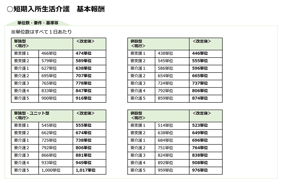 令和3年度改正,介護報酬改定,基本報酬,加算,LIFE,VISIT,CHASE,短期入所,ショートステイ,認知症,通院等乗降介助,ユニット,リハビリ,機能訓練,口腔ケア,栄養ケア,生活機能向上連携,個別機能訓練,処遇改善,サービス提供体制強化加算,見守り機器,夜勤職員配置加算,看護職の配置加算