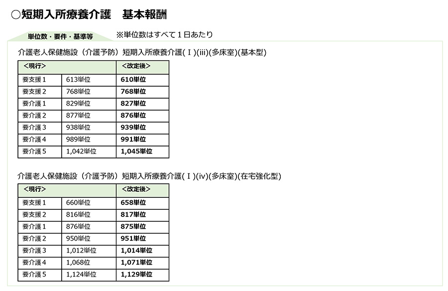 令和3年度改正,介護報酬改定,基本報酬,加算,LIFE,VISIT,CHASE,短期入所療養,認知症専門ケア,看取り期,介護医療院,医学的管理,通院等乗降介助,緊急時の宿泊,ユニット,リハビリ,機能訓練,口腔ケア,栄養ケア,多職種連携,処遇改善,サービス提供体制強化加算