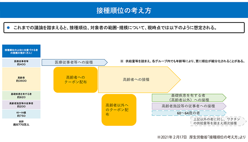 ワクチン接種,ICT化