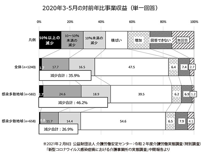 介護労働実態調査,ICT活用,介護報酬改定,介護　情報共有,デジタルトランスフォーメーション,DX,介護施設　慰労金,WEBセミナー,オンラインセミナー