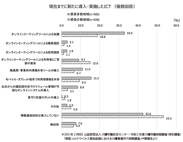 介護労働実態調査,ICT活用,介護報酬改定,介護　情報共有,デジタルトランスフォーメーション,DX,介護施設　慰労金,WEBセミナー,オンラインセミナー