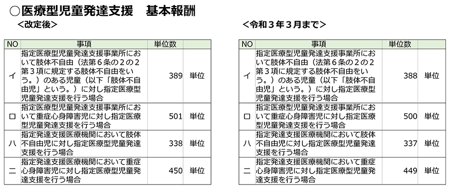 障害福祉,令和3年度障害福祉サービス等報酬改定,感染症,業務継続,新型コロナ,虐待防止,業務効率化,ICT化,地域区分,医療型児童発達,家族支援,災害対策,身体拘束,処遇改善加算,食事提供体制加算