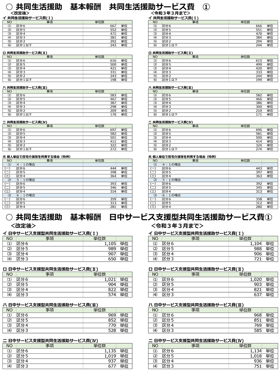 障害福祉,令和3年度障害福祉サービス等報酬改定,感染症,業務継続,新型コロナ,虐待防止,業務効率化,ICT化,地域区分,共同生活援助,重度障害者支援加算,介護サービス包括型,日中サービス支援型,医療的ケア,強度行動障害,夜間支援等体制加算,災害対策,医療連携体制加算,身体拘束,処遇改善加算