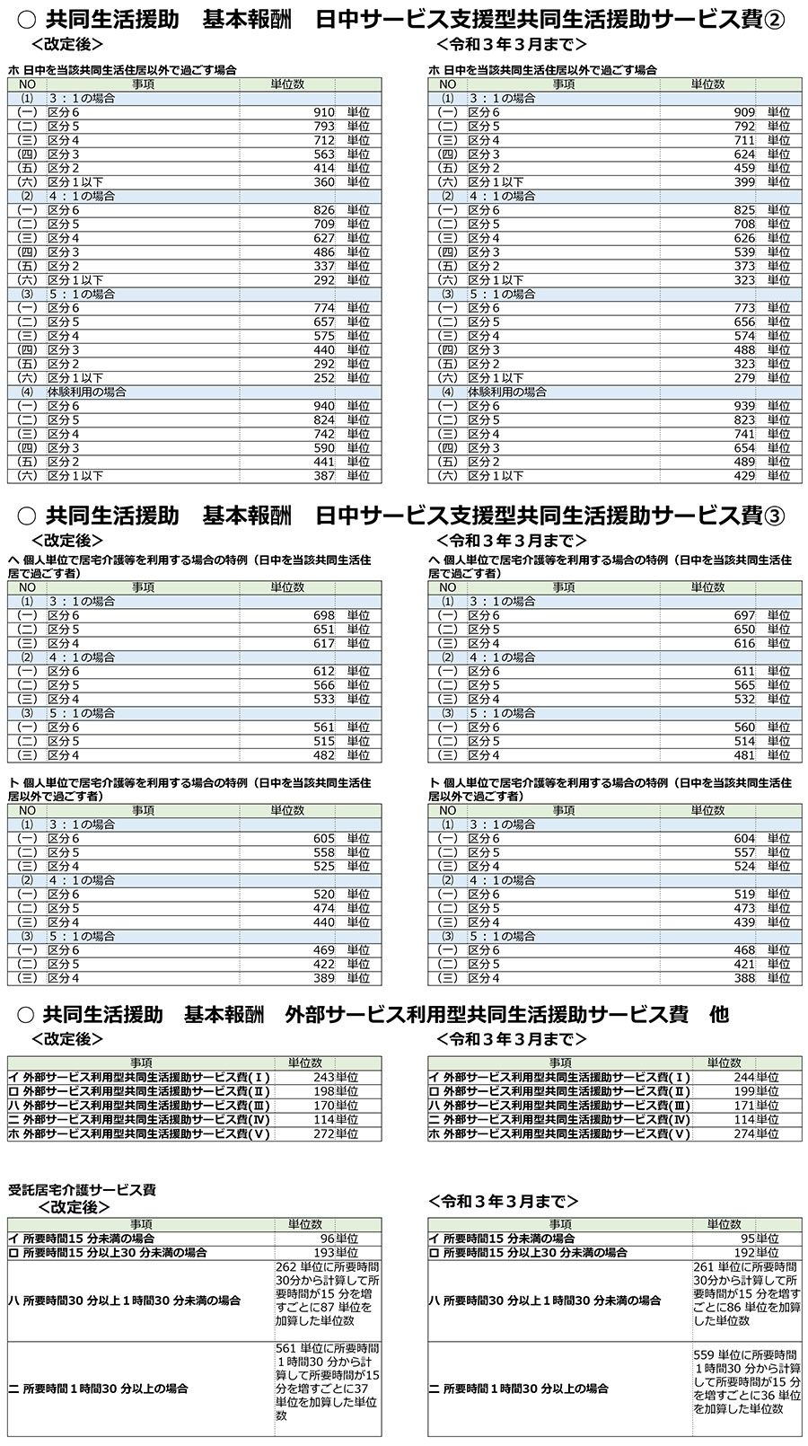 障害福祉,令和3年度障害福祉サービス等報酬改定,感染症,業務継続,新型コロナ,虐待防止,業務効率化,ICT化,地域区分,共同生活援助,重度障害者支援加算,介護サービス包括型,日中サービス支援型,医療的ケア,強度行動障害,夜間支援等体制加算,災害対策,医療連携体制加算,身体拘束,処遇改善加算