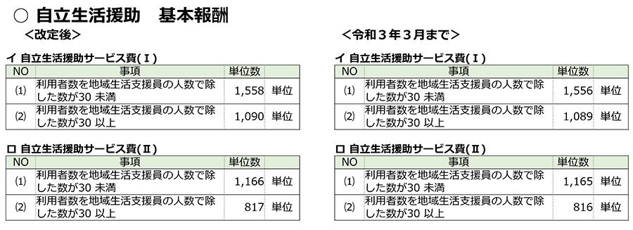 障害福祉,令和3年度障害福祉サービス等報酬改定,感染症,業務継続,新型コロナ,虐待防止,業務効率化,ICT化,地域区分,自立生活援助,人員基準,標準利用期間,同行支援加算,夜間の緊急対応,電話相談,精神保健医療,福祉の連携,居住支援法人,居住支援協議会,ピアサポート