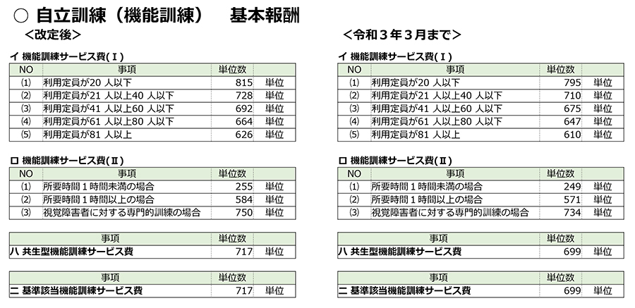 障害福祉,令和3年度障害福祉サービス等報酬改定,感染症,業務継続,新型コロナ,虐待防止,業務効率化,ICT化,地域区分,自立訓練,機能訓練,災害対策,身体拘束,処遇改善加算,食事提供体制加算