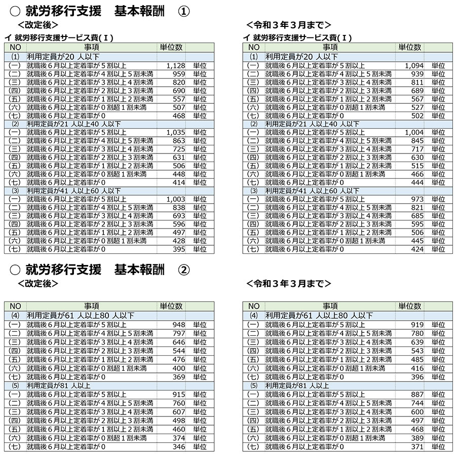 障害福祉,令和3年度障害福祉サービス等報酬改定,感染症,業務継続,新型コロナ,虐待防止,業務効率化,ICT化,地域区分,就労移行支援,アセスメント,人員基準,一般就労,新型コロナ,在宅,工賃向上,施設外就労,災害対策,医療連携体制加算,身体拘束,処遇改善加算,食事提供体制加算