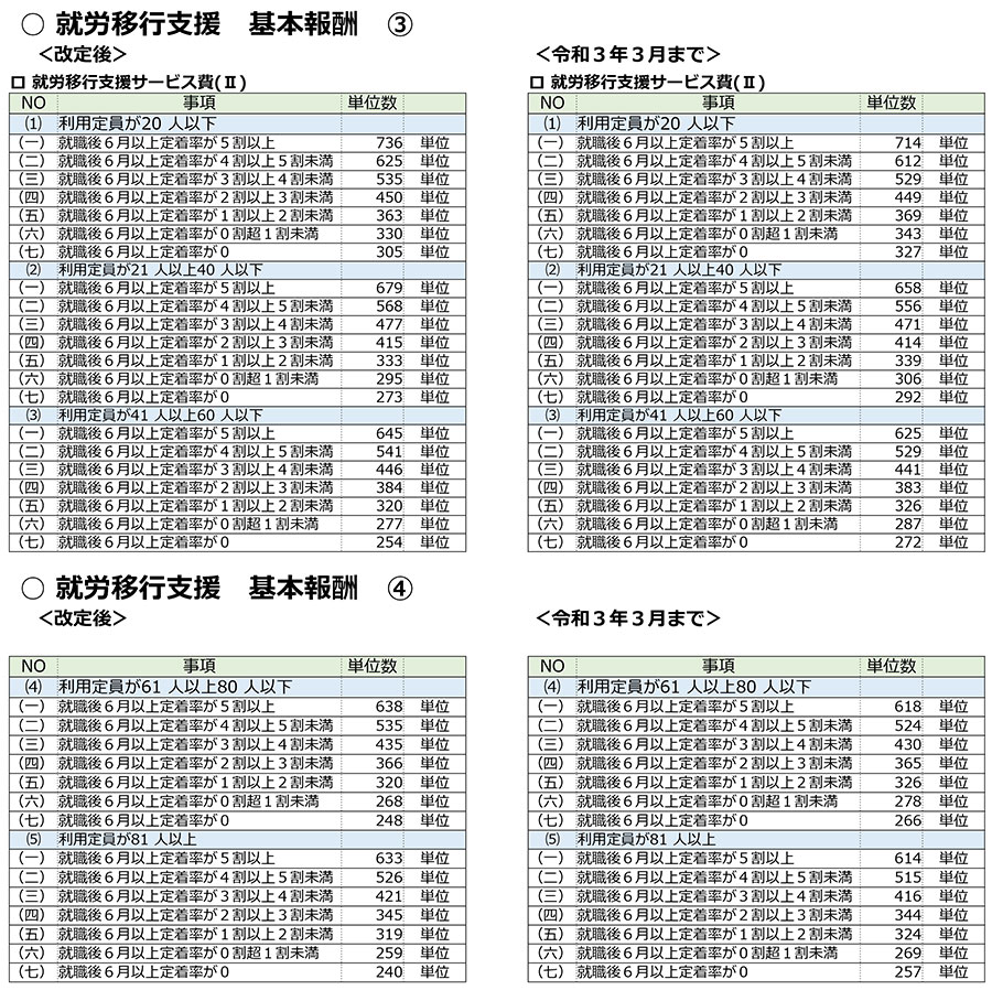 障害福祉,令和3年度障害福祉サービス等報酬改定,感染症,業務継続,新型コロナ,虐待防止,業務効率化,ICT化,地域区分,就労移行支援,アセスメント,人員基準,一般就労,新型コロナ,在宅,工賃向上,施設外就労,災害対策,医療連携体制加算,身体拘束,処遇改善加算,食事提供体制加算