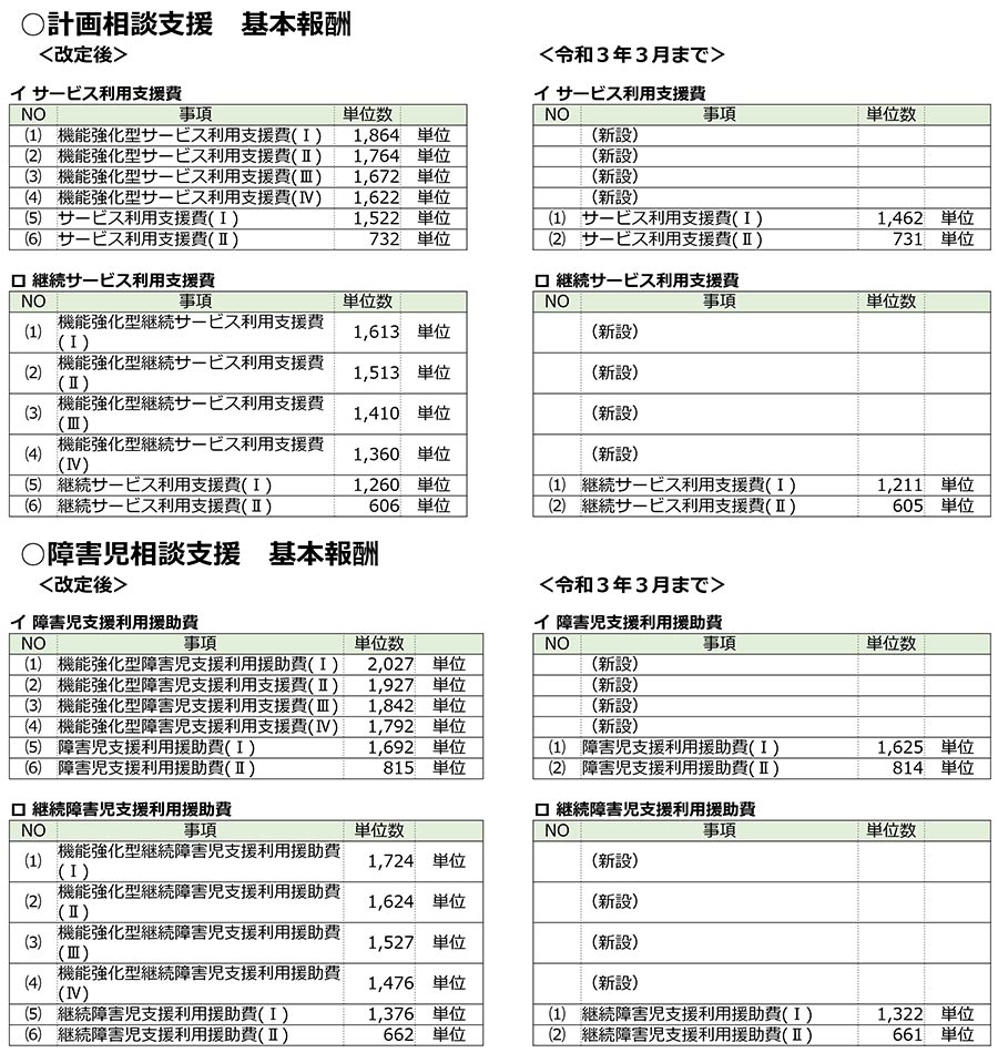 NEW【計画相談・障害児相談支援】令和3年度障害福祉サービス等報酬改定｜NDソフトウェア(株)介護システムで業務効率