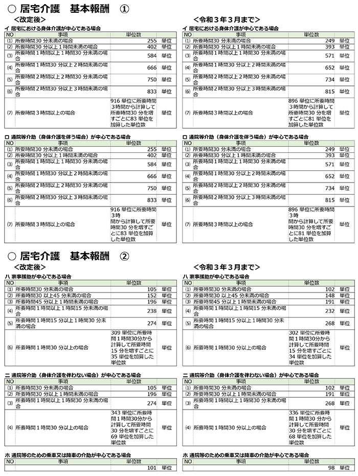 障害福祉,令和3年度障害福祉サービス等報酬改定,感染症,業務継続,新型コロナ,虐待防止,業務効率化,ICT化,地域区分,居宅介護,初任者研修,サービス提供責任者,緊急時,経営実態,身体拘束,処遇改善加算