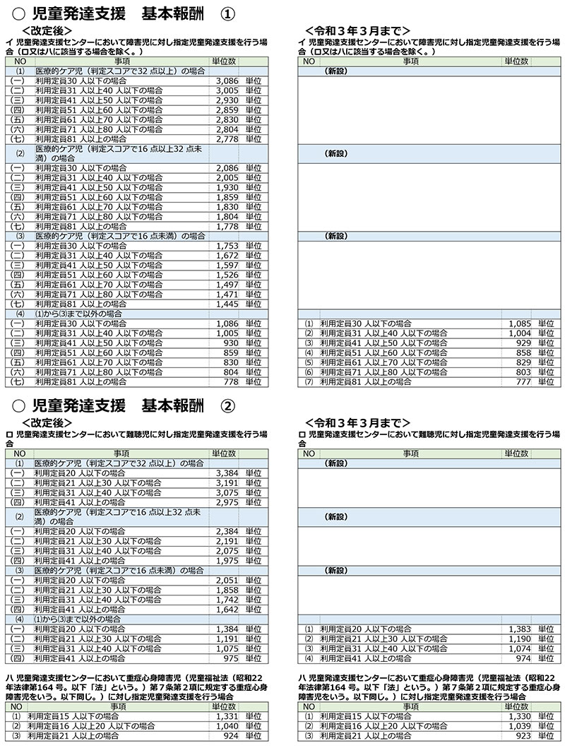 障害福祉,令和3年度障害福祉サービス等報酬改定,感染症,業務継続,新型コロナ,虐待防止,業務効率化,ICT化,地域区分,児童発達支援,医療的ケア児,医療連携体制加算,看護職員加配加算,退院,家族支援,虐待等の要保護,児童指導員等加配加算,専門的支援加算,災害対策,身体拘束,処遇改善加算,補足給付