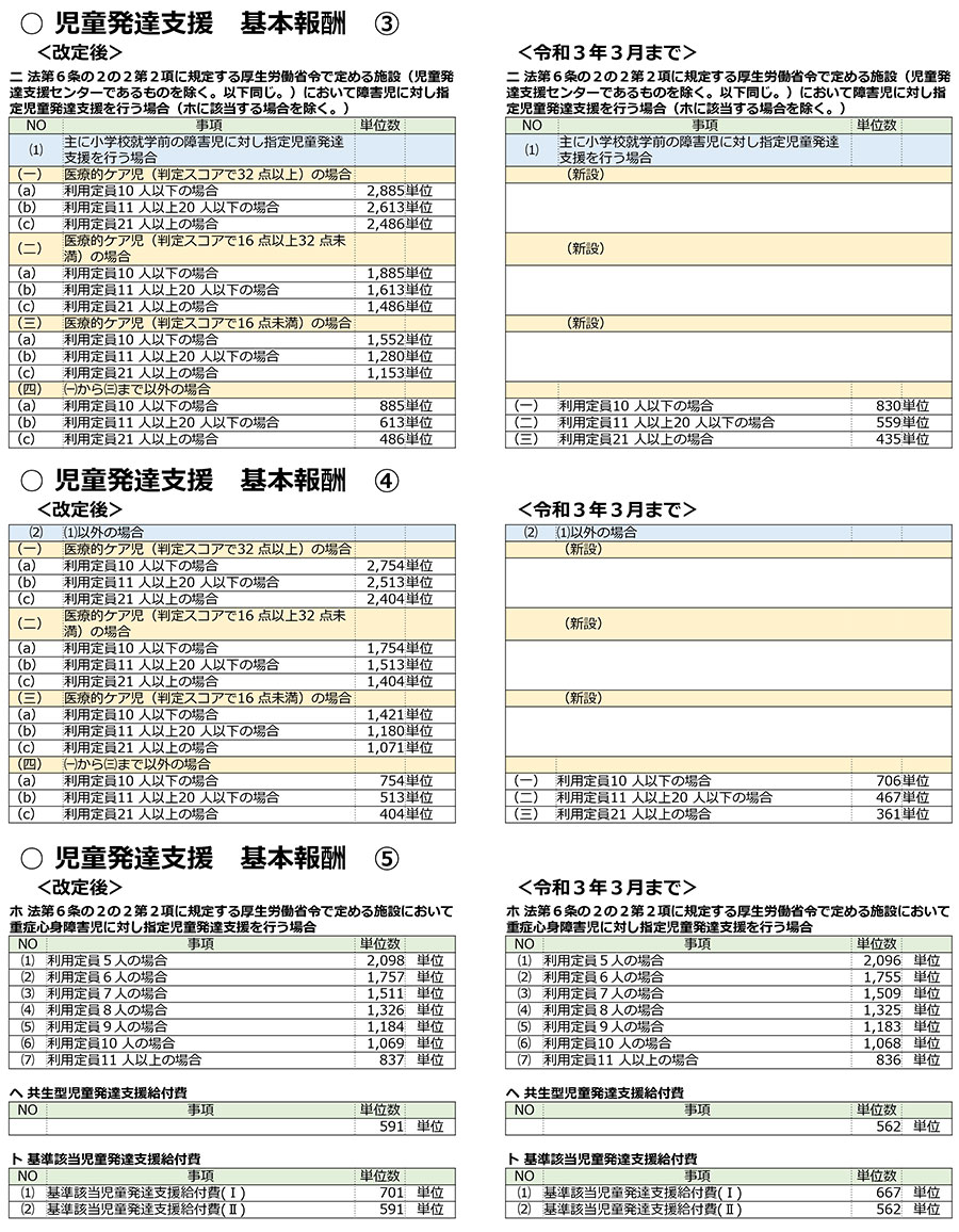 障害福祉,令和3年度障害福祉サービス等報酬改定,感染症,業務継続,新型コロナ,虐待防止,業務効率化,ICT化,地域区分,児童発達支援,医療的ケア児,医療連携体制加算,看護職員加配加算,退院,家族支援,虐待等の要保護,児童指導員等加配加算,専門的支援加算,災害対策,身体拘束,処遇改善加算,補足給付