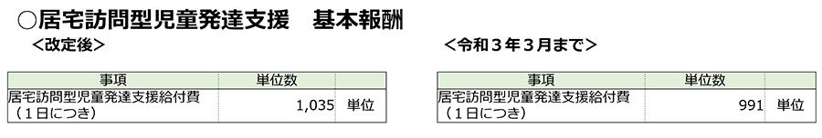 障害福祉,令和3年度障害福祉サービス等報酬改定,感染症,業務継続,新型コロナ,虐待防止,業務効率化,ICT化,地域区分,居宅訪問型児童発達,経営実態,身体拘束,処遇改善加算