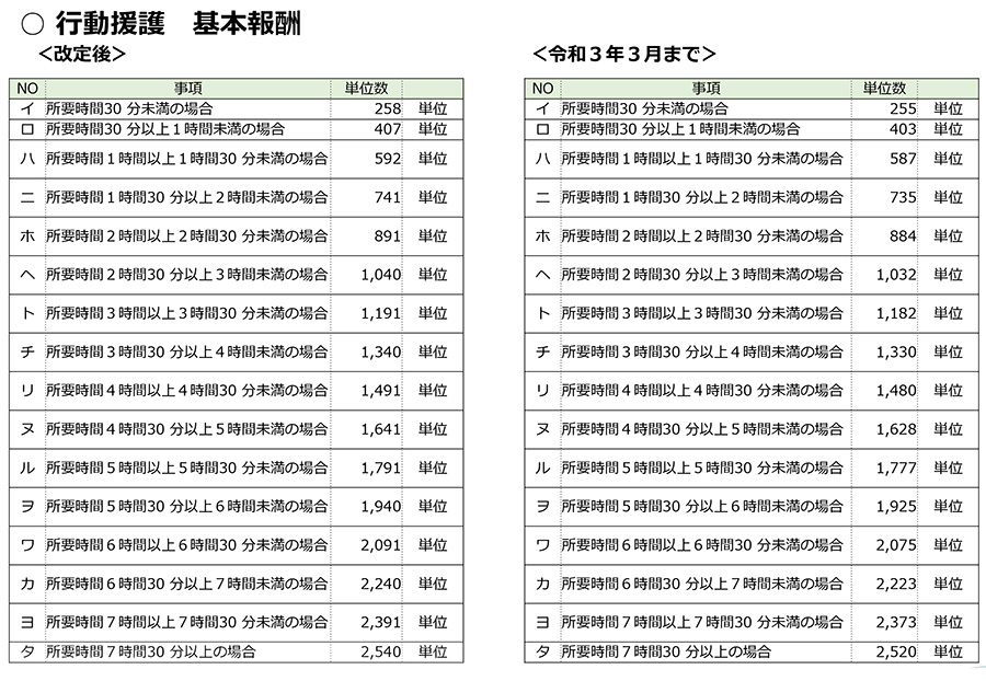 障害福祉,令和3年度障害福祉サービス等報酬改定,感染症,業務継続,新型コロナ,虐待防止,業務効率化,ICT化,地域区分,行動援護,サービス提供責任者,経過措置,経営実態等,身体拘束,処遇改善加算