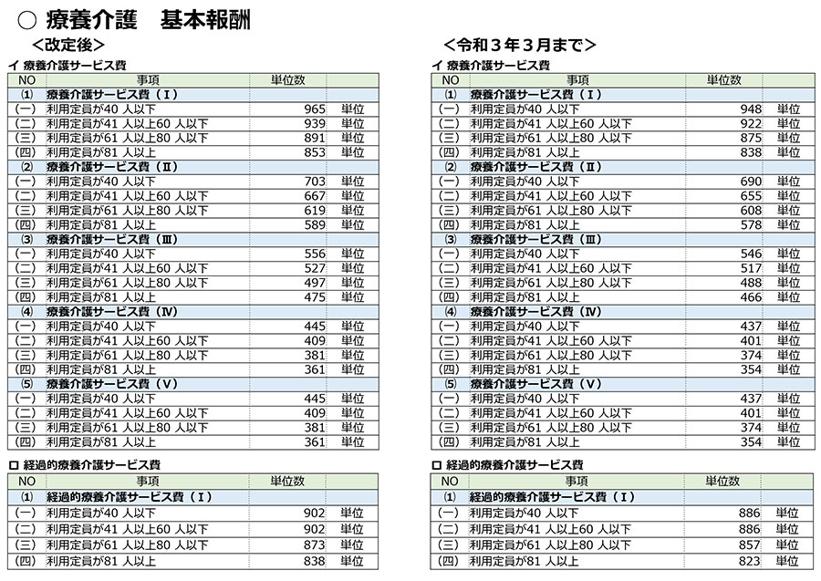 障害福祉,令和3年度障害福祉サービス等報酬改定,感染症,業務継続,新型コロナ,虐待防止,業務効率化,ICT化,地域区分,療養介護,災害対策,経営実態,身体拘束,処遇改善