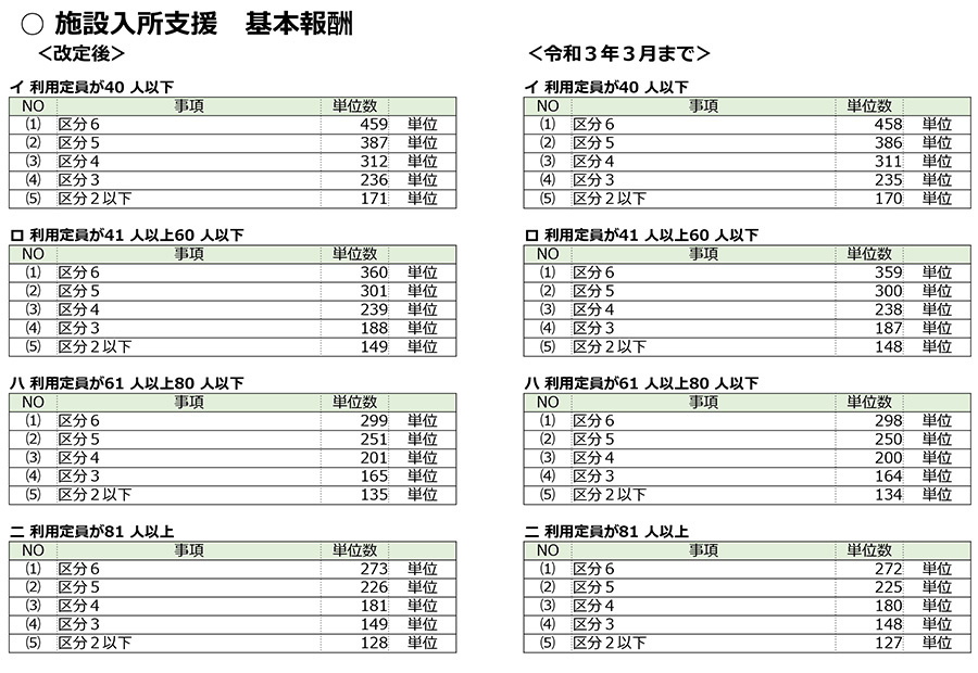 障害福祉,令和3年度障害福祉サービス等報酬改定,感染症,業務継続,新型コロナ,虐待防止,業務効率化,ICT化,地域区分,施設入所支援,口腔衛生管理,摂食,嚥下,重度障害者支援加算,災害対策,身体拘束,処遇改善加算,補足給付