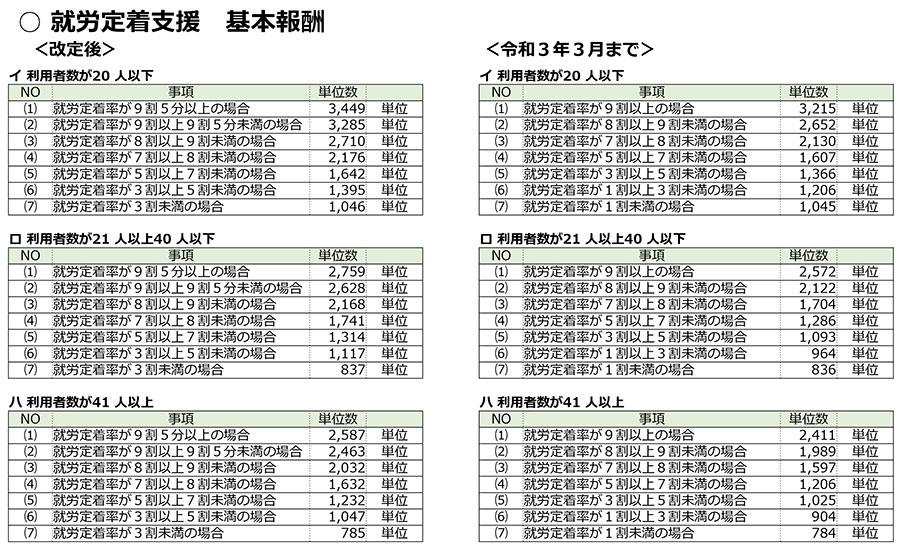 障害福祉,令和3年度障害福祉サービス等報酬改定,感染症,業務継続,新型コロナ,虐待防止,業務効率化,ICT化,地域区分,就労定着支援,連携強化,対面での支援