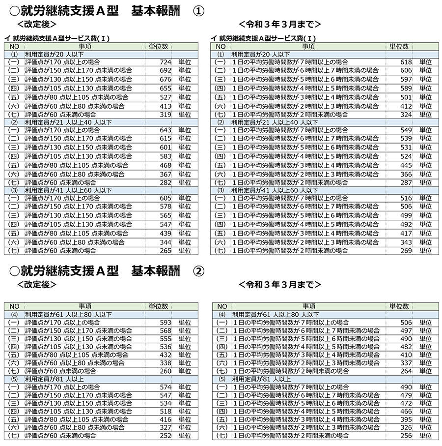 障害福祉,令和3年度障害福祉サービス等報酬改定/感染症,業務継続/新型コロナ,虐待防止,業務効率化,ICT化,地域区分,就労継続支援A型,一般就労,最低賃金減額特例,送迎加算,新型コロナ,在宅,工賃向上,施設外就労,災害対策,医療連携体制加算,身体拘束,処遇改善加算,食事提供体制加算