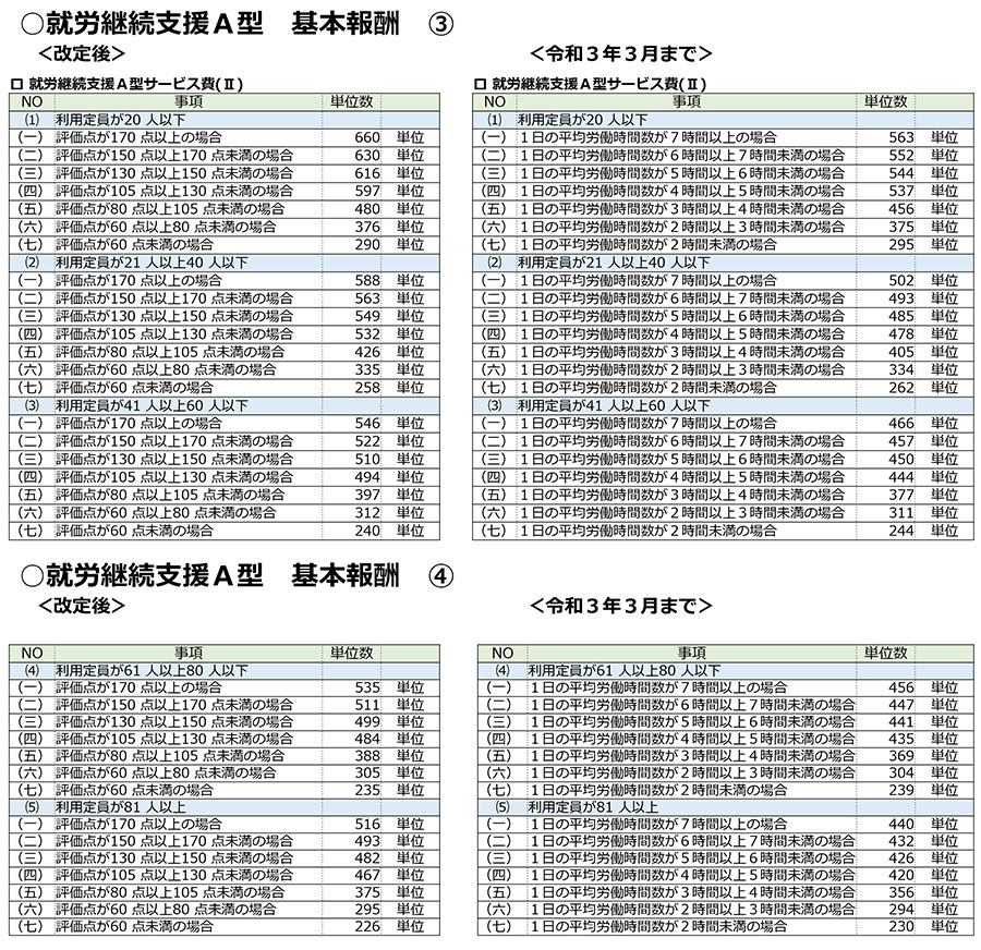 障害福祉,令和3年度障害福祉サービス等報酬改定/感染症,業務継続/新型コロナ,虐待防止,業務効率化,ICT化,地域区分,就労継続支援A型,一般就労,最低賃金減額特例,送迎加算,新型コロナ,在宅,工賃向上,施設外就労,災害対策,医療連携体制加算,身体拘束,処遇改善加算,食事提供体制加算