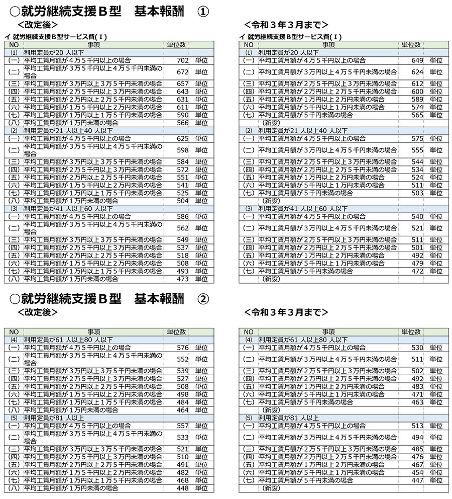 報酬 障害 改定 福祉