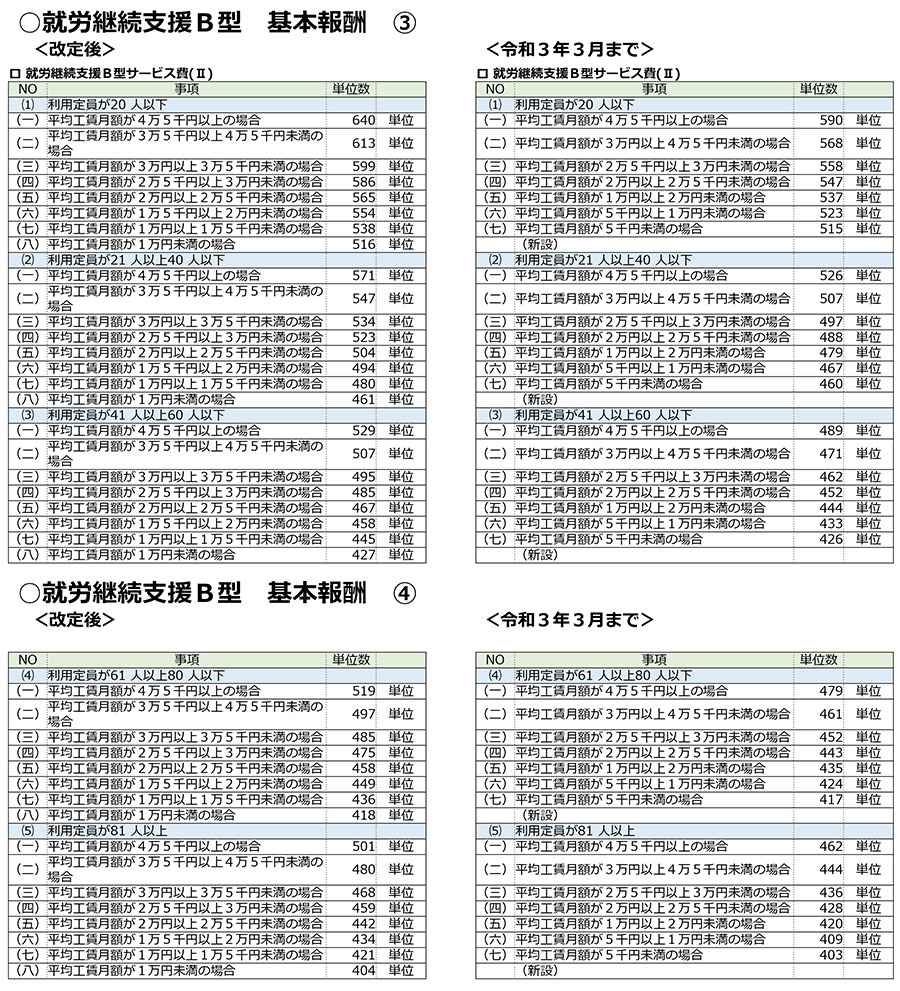 障害福祉,令和3年度障害福祉サービス等報酬改定,感染症,業務継続,新型コロナ,虐待防止,業務効率化,ICT化,地域区分,就労継続支援B型,就労支援,平均工賃月額,ピアサポート,一般就労,新型コロナ,在宅,工賃向上,施設外就労,災害対策,医療連携体制加算,身体拘束,処遇改善加算,食事提供体制加算