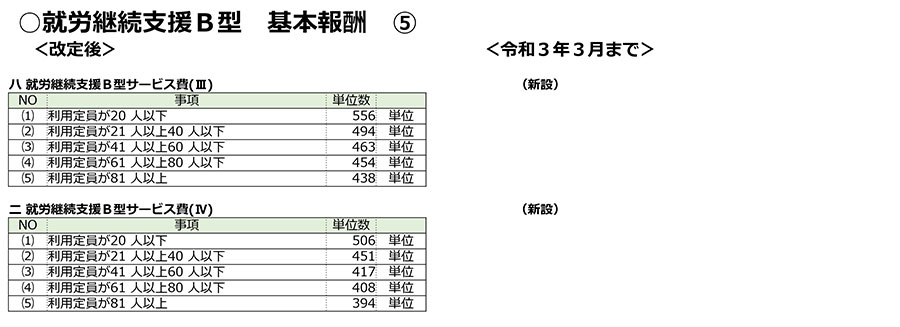 障害福祉,令和3年度障害福祉サービス等報酬改定,感染症,業務継続,新型コロナ,虐待防止,業務効率化,ICT化,地域区分,就労継続支援B型,就労支援,平均工賃月額,ピアサポート,一般就労,新型コロナ,在宅,工賃向上,施設外就労,災害対策,医療連携体制加算,身体拘束,処遇改善加算,食事提供体制加算